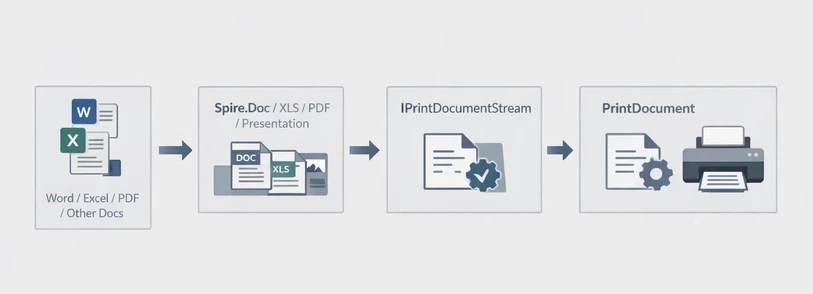 Office and PDF Printing Workflow of in C#