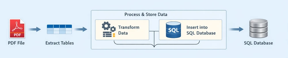 PDF to Database Workflow with Python